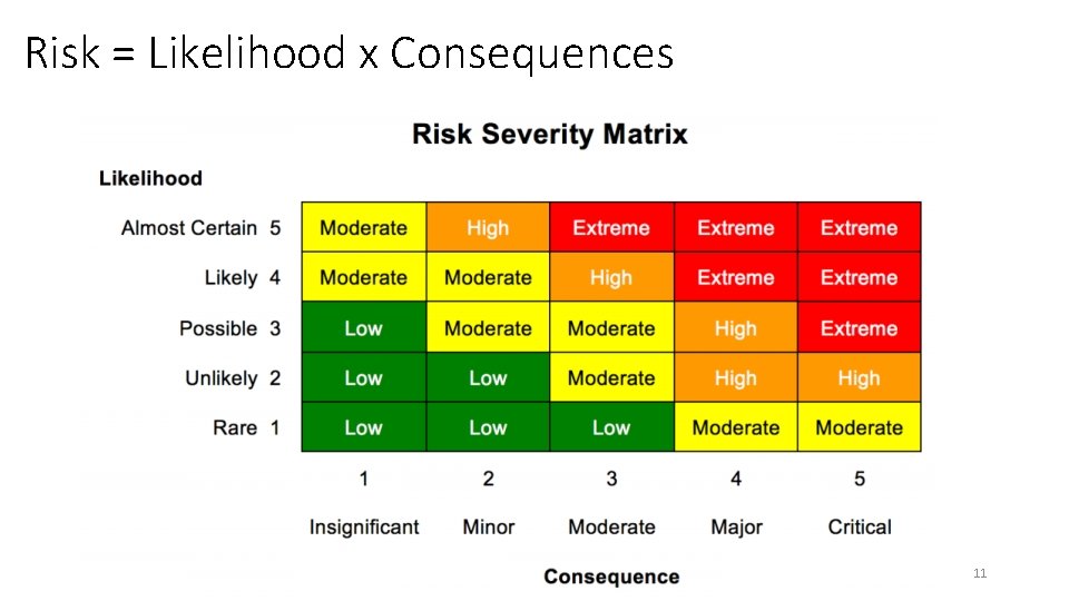 Risk = Likelihood x Consequences 11 