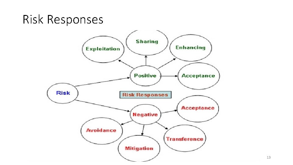 Risk Responses 13 