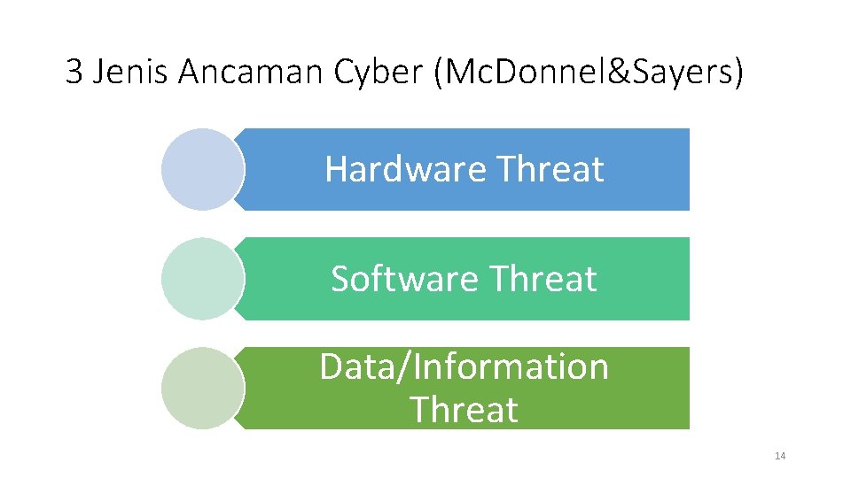 3 Jenis Ancaman Cyber (Mc. Donnel&Sayers) Hardware Threat Software Threat Data/Information Threat 14 
