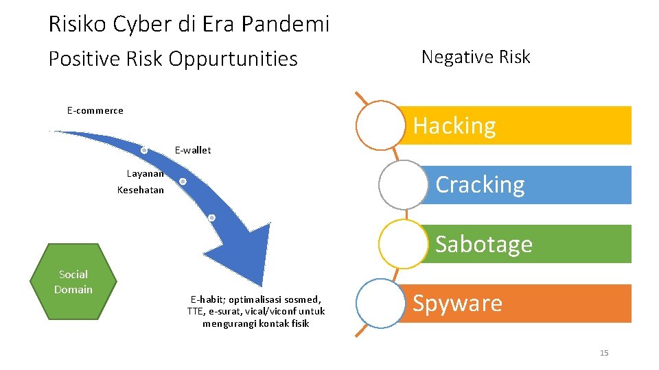 Risiko Cyber di Era Pandemi Positive Risk Oppurtunities E-commerce Negative Risk Hacking E-wallet Layanan