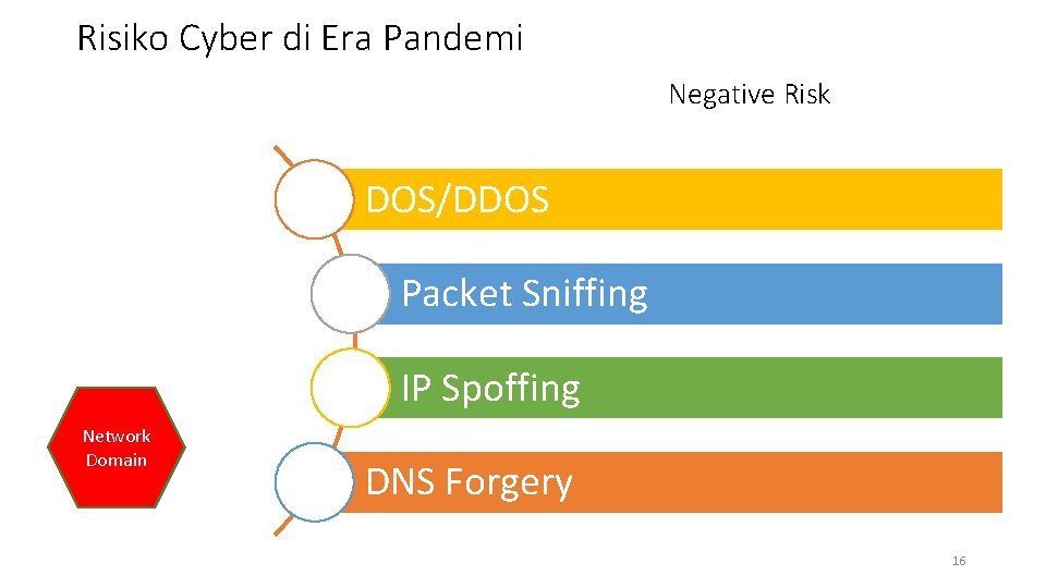 Risiko Cyber di Era Pandemi Negative Risk DOS/DDOS Packet Sniffing IP Spoffing Network Domain