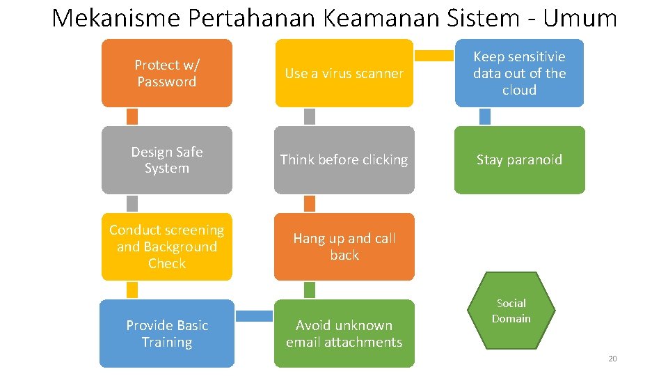 Mekanisme Pertahanan Keamanan Sistem - Umum Protect w/ Password Use a virus scanner Keep