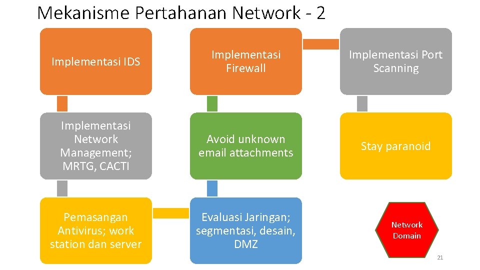 Mekanisme Pertahanan Network - 2 Implementasi IDS Implementasi Firewall Implementasi Port Scanning Implementasi Network