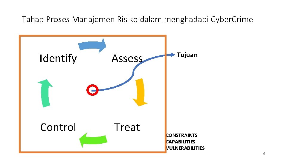 Tahap Proses Manajemen Risiko dalam menghadapi Cyber. Crime Identify Assess Control Treat Tujuan CONSTRAINTS
