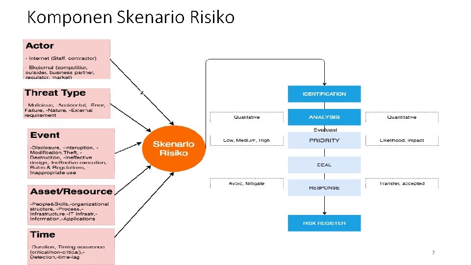 Komponen Skenario Risiko 7 