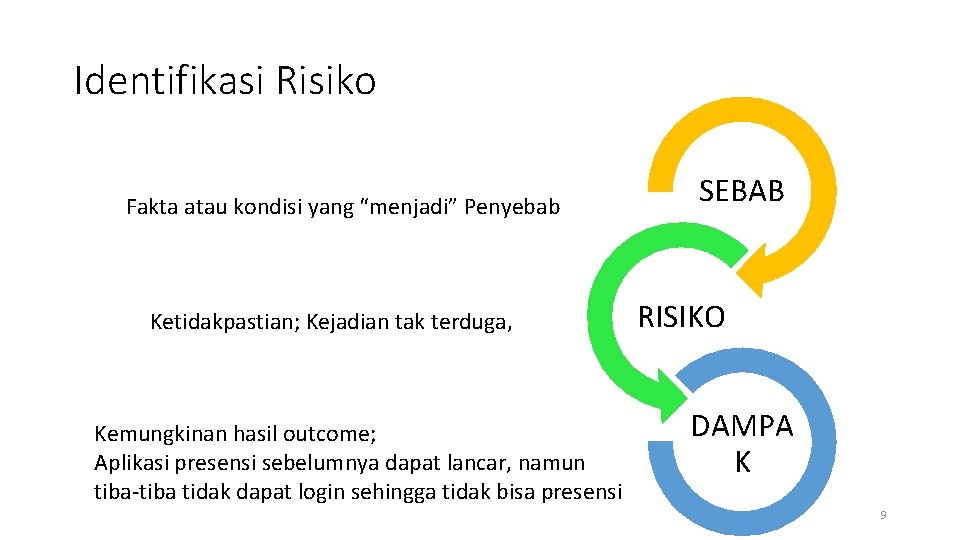 Identifikasi Risiko Fakta atau kondisi yang “menjadi” Penyebab Ketidakpastian; Kejadian tak terduga, Kemungkinan hasil