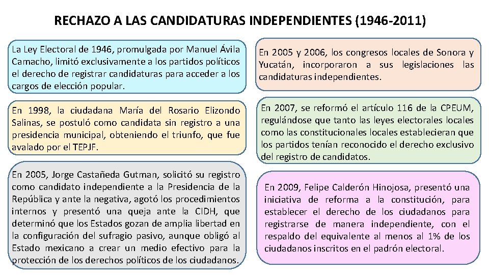 RECHAZO A LAS CANDIDATURAS INDEPENDIENTES (1946 -2011) La Ley Electoral de 1946, promulgada por