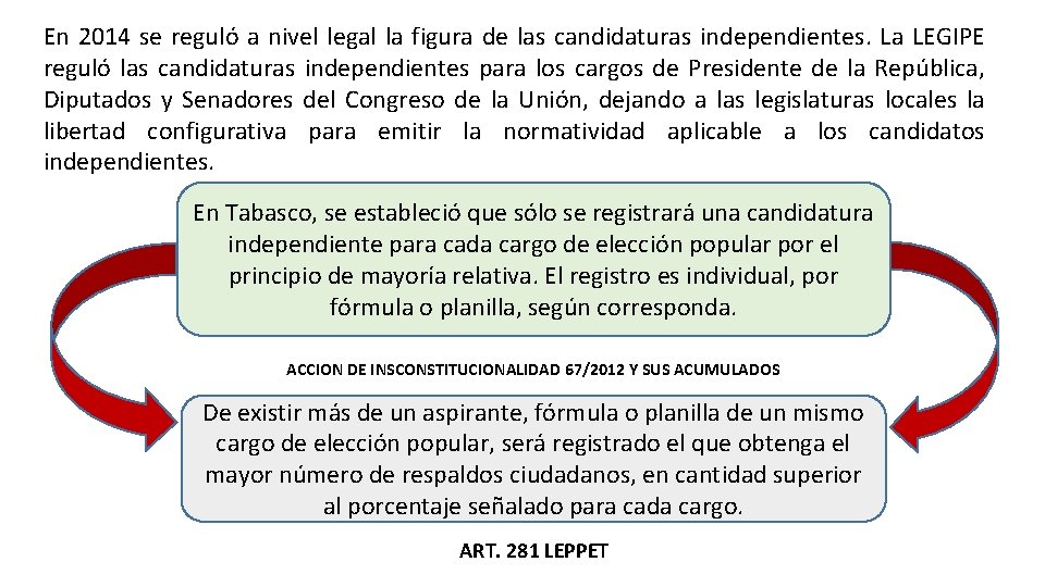 En 2014 se reguló a nivel legal la figura de las candidaturas independientes. La