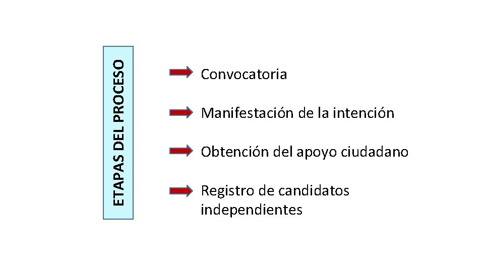 ETAPAS DEL PROCESO Convocatoria Manifestación de la intención Obtención del apoyo ciudadano Registro de