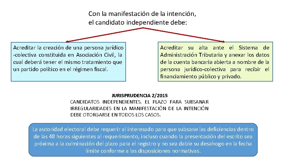 Con la manifestación de la intención, el candidato independiente debe: Acreditar la creación de