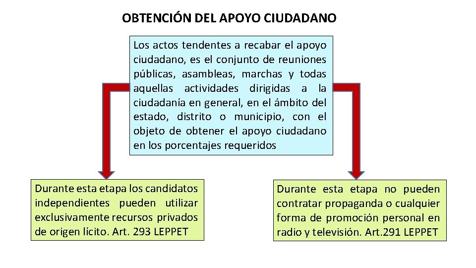 OBTENCIÓN DEL APOYO CIUDADANO Los actos tendentes a recabar el apoyo ciudadano, es el