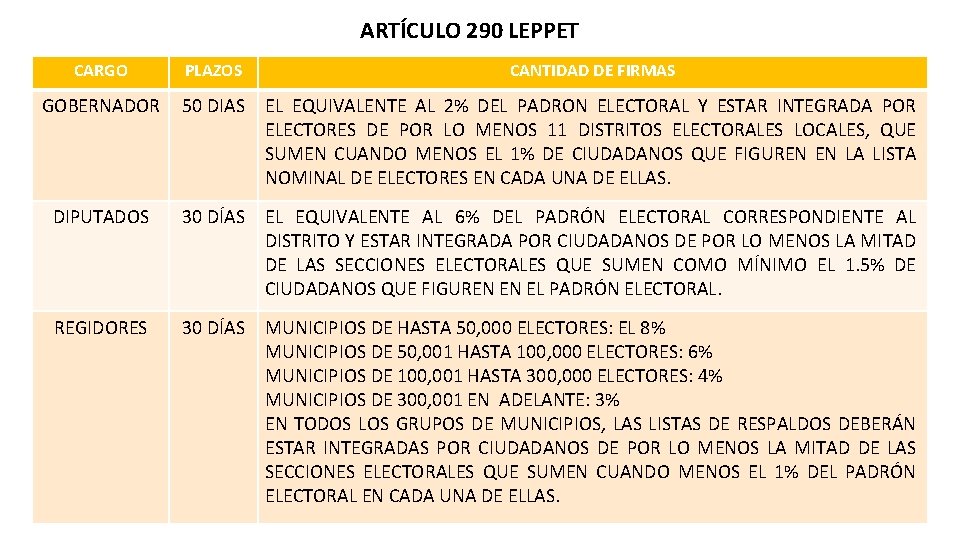 ARTÍCULO 290 LEPPET CARGO PLAZOS CANTIDAD DE FIRMAS GOBERNADOR 50 DIAS EL EQUIVALENTE AL