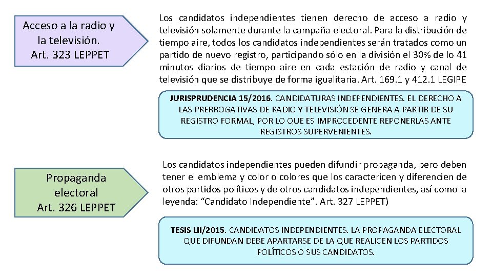 Acceso a la radio y la televisión. Art. 323 LEPPET Los candidatos independientes tienen