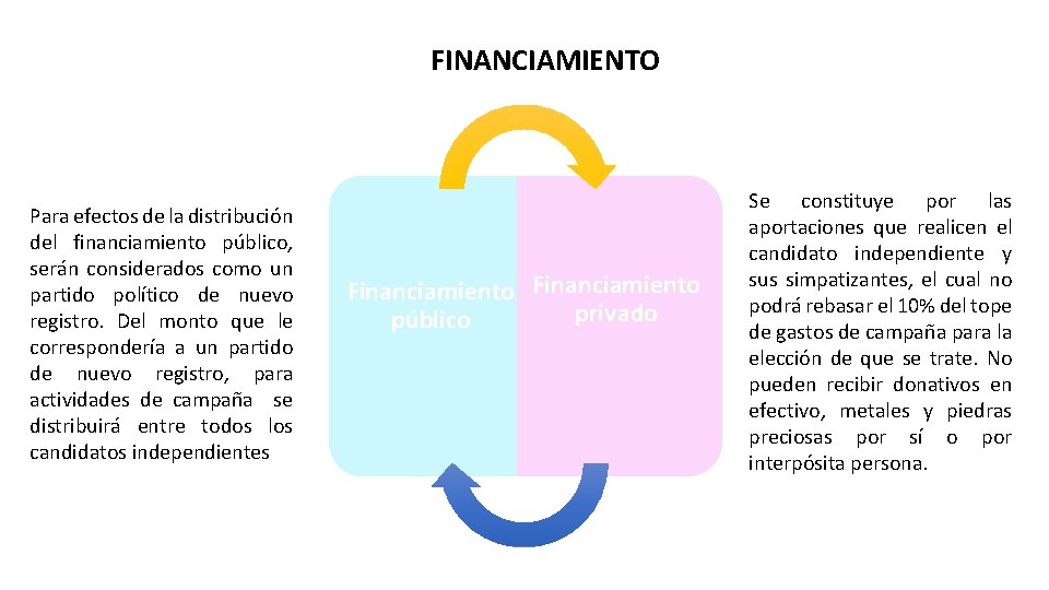 FINANCIAMIENTO Para efectos de la distribución del financiamiento público, serán considerados como un partido