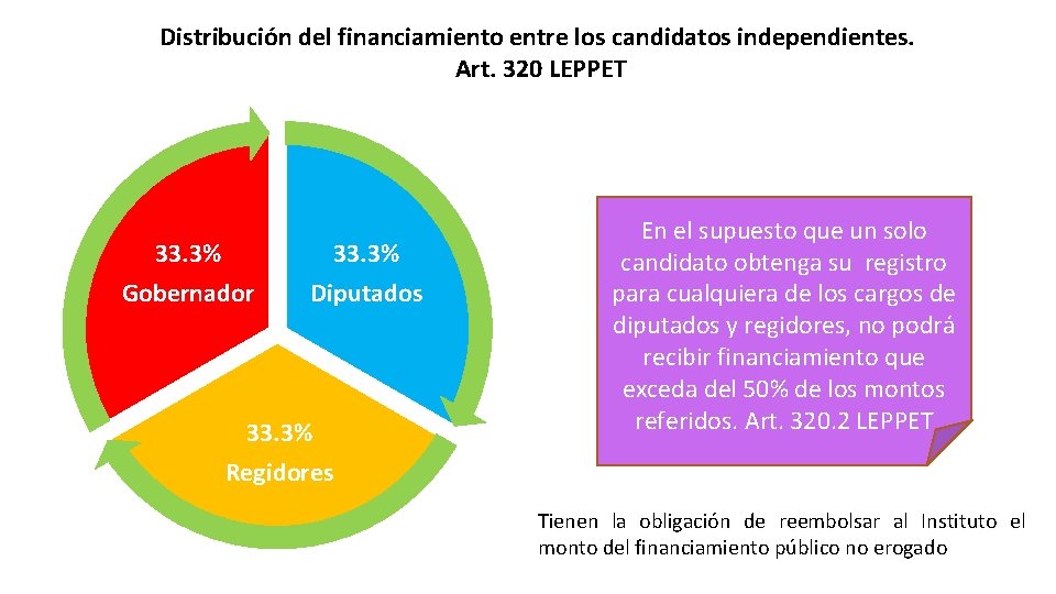 Distribución del financiamiento entre los candidatos independientes. Art. 320 LEPPET 33. 3% Gobernador 33.