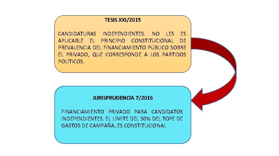 TESIS XXI/2015 CANDIDATURAS INDEPENDIENTES. NO LES ES APLICABLE EL PRINCIPIO CONSTITUCIONAL DE PREVALENCIA DEL