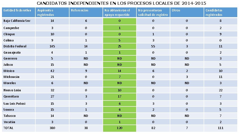 CANDIDATOS INDEPENDIENTES EN LOS PROCESOS LOCALES DE 2014 -2015 Entidad federativa Aspirantes registrados Baja