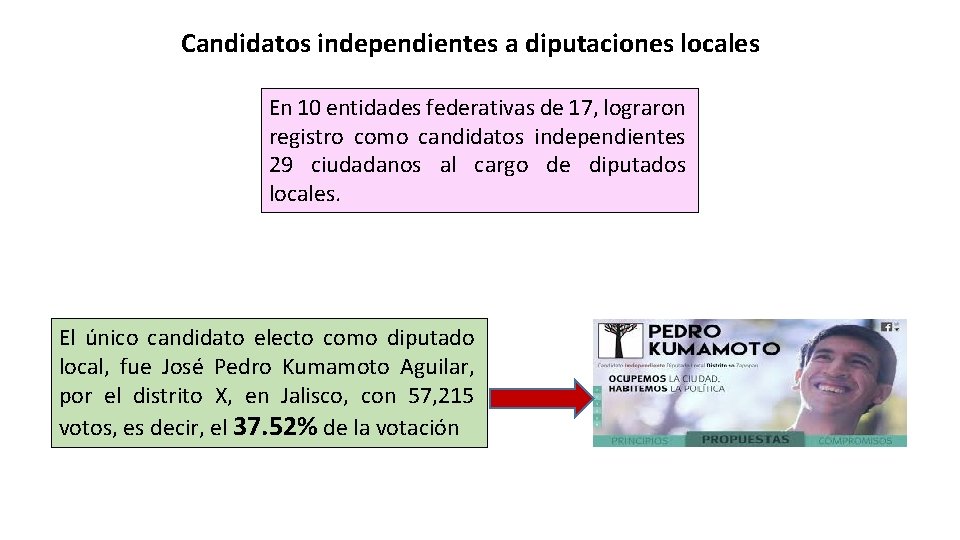 Candidatos independientes a diputaciones locales En 10 entidades federativas de 17, lograron registro como