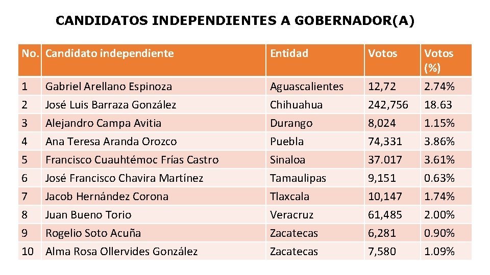 CANDIDATOS INDEPENDIENTES A GOBERNADOR(A) No. Candidato independiente Entidad Votos 1 2 Gabriel Arellano Espinoza