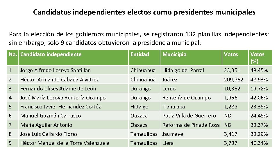 Candidatos independientes electos como presidentes municipales Para la elección de los gobiernos municipales, se