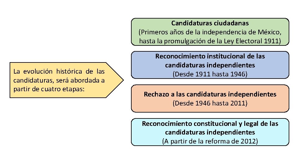 Candidaturas ciudadanas (Primeros años de la independencia de México, hasta la promulgación de la
