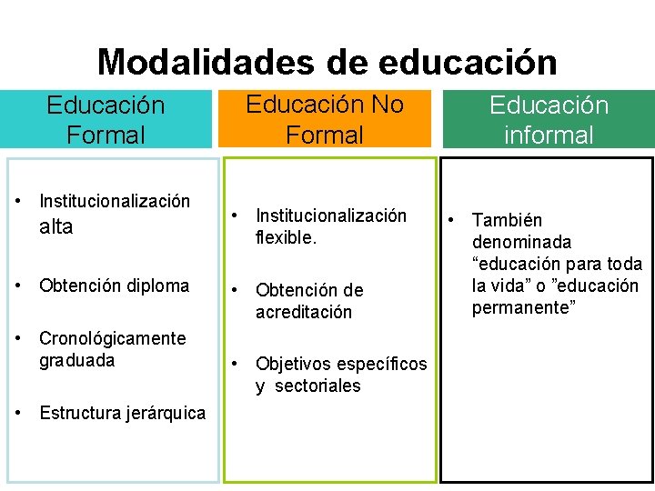 Modalidades de educación Educación Formal • Institucionalización alta • Obtención diploma • Cronológicamente graduada