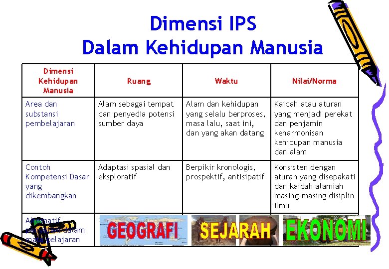 Dimensi IPS Dalam Kehidupan Manusia Dimensi Kehidupan Manusia Ruang Waktu Nilai/Norma Area dan substansi