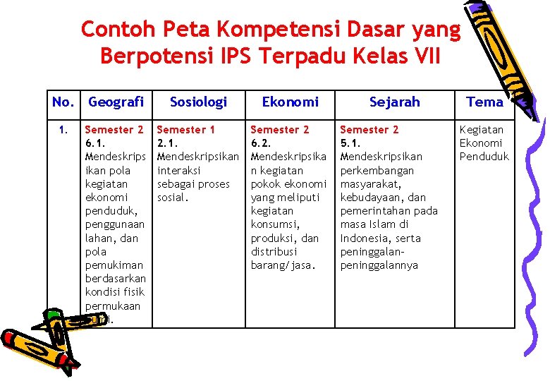 Contoh Peta Kompetensi Dasar yang Berpotensi IPS Terpadu Kelas VII No. Geografi 1. Semester