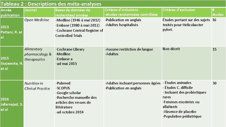 Tableau 2 : Descriptions des méta-analyses Année publication Critères d’inclusions Bases de données de
