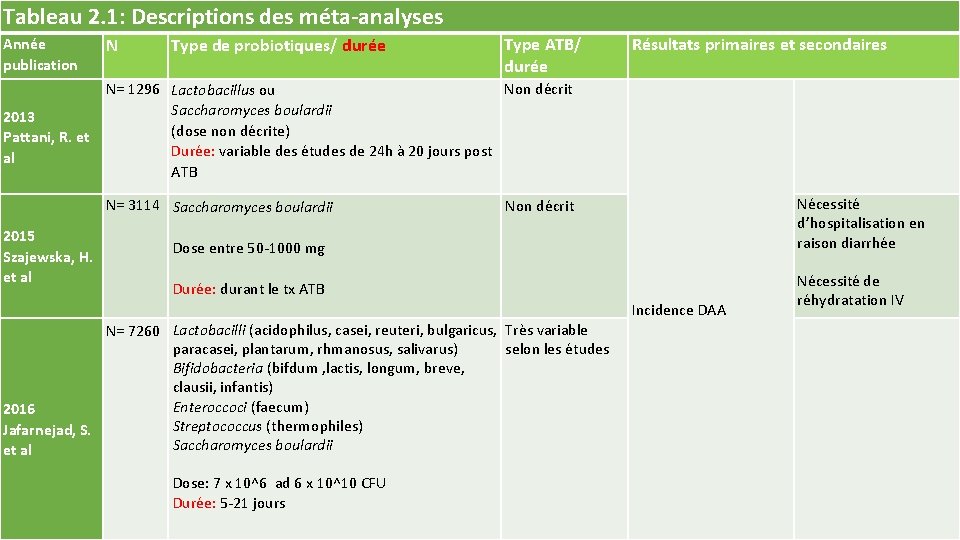 Tableau 2. 1: Descriptions des méta-analyses Année publication N Type de probiotiques/ durée Type
