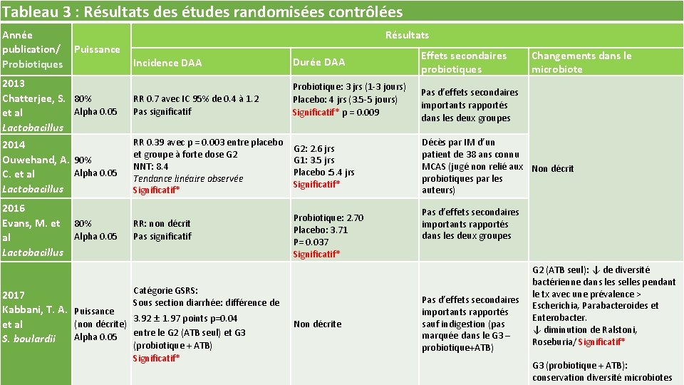 Tableau 3 : Résultats des études randomisées contrôlées Année publication/ Puissance Probiotiques Résultats Incidence