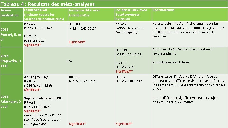 Tableau 4 : Résultats des méta-analyses Année publication Incidence DAA (incluant toutes les souches