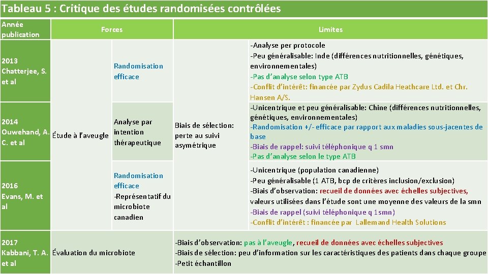 Tableau 5 : Critique des études randomisées contrôlées Année publication 2013 Chatterjee, S. et