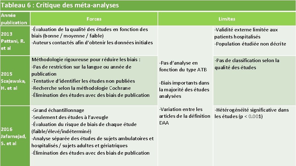 Tableau 6 : Critique des méta-analyses Année publication Forces Limites ‐Évaluation de la qualité