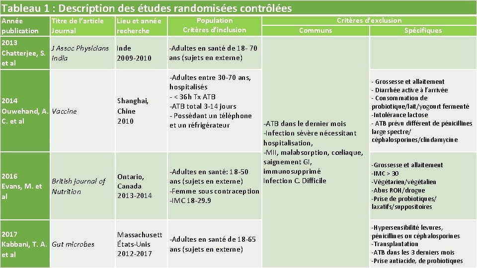 Tableau 1 : Description des études randomisées contrôlées Année publication Titre de l’article Journal