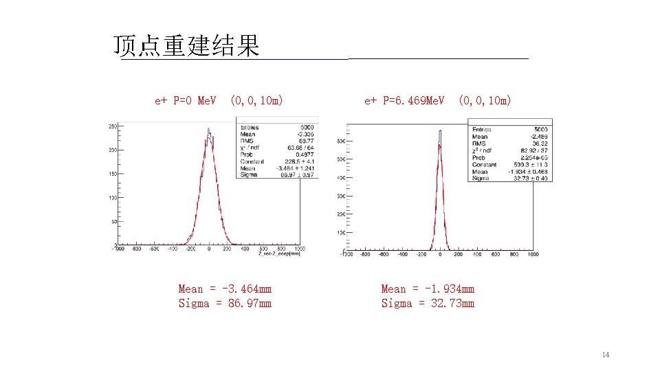 顶点重建结果 e+ P=0 Me. V (0, 0, 10 m) Mean = -3. 464 mm