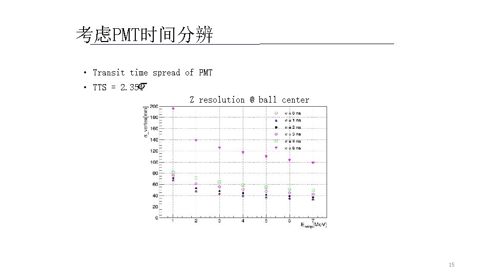 考虑PMT时间分辨 • Transit time spread of PMT • TTS = 2. 354 Z resolution