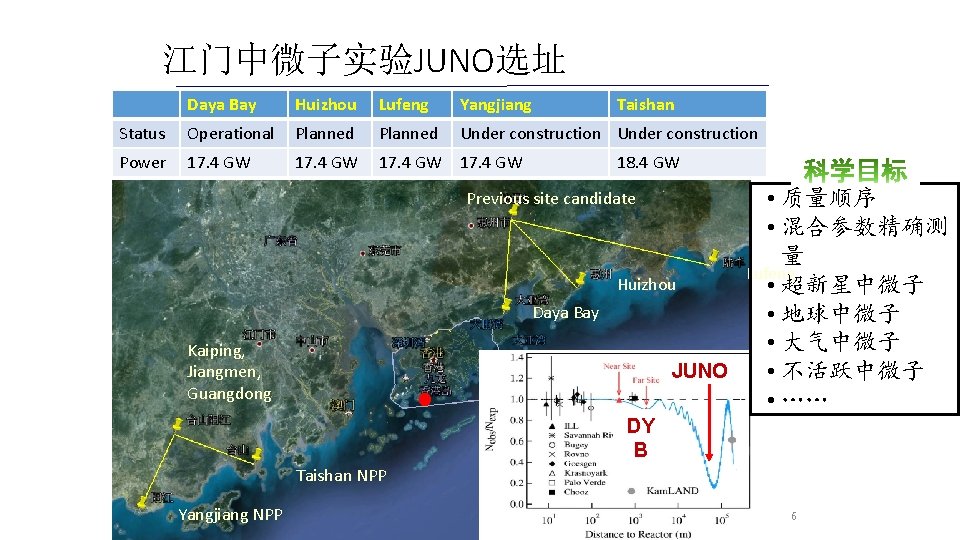 江门中微子实验JUNO选址 Daya Bay Huizhou Lufeng Yangjiang Taishan Status Operational Planned Under construction Power 17.