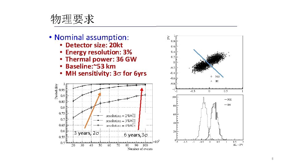 物理要求 • Nominal assumption: • • • Detector size: 20 kt Energy resolution: 3%