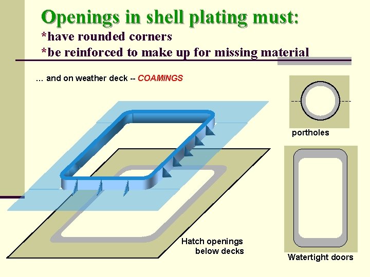 Openings in shell plating must: *have rounded corners *be reinforced to make up for