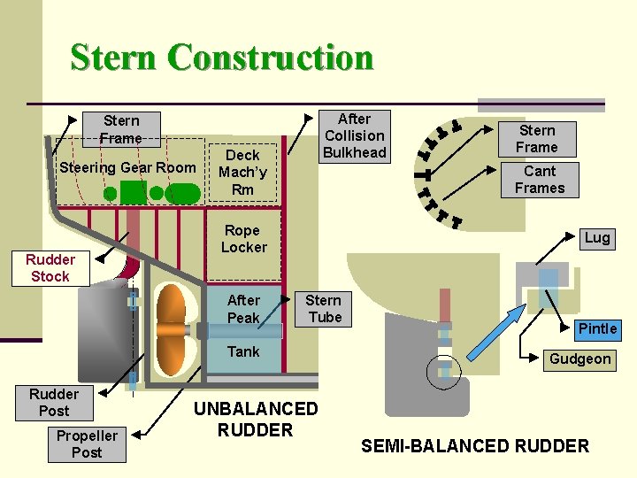 Stern Construction After Collision Bulkhead Stern Frame Steering Gear Room Rudder Stock Deck Mach’y