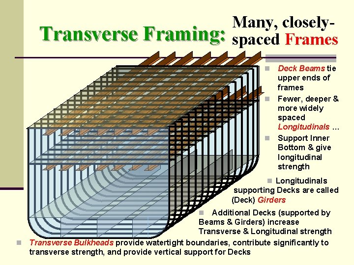 Many, closely. Transverse Framing: spaced Frames n Deck Beams tie upper ends of frames