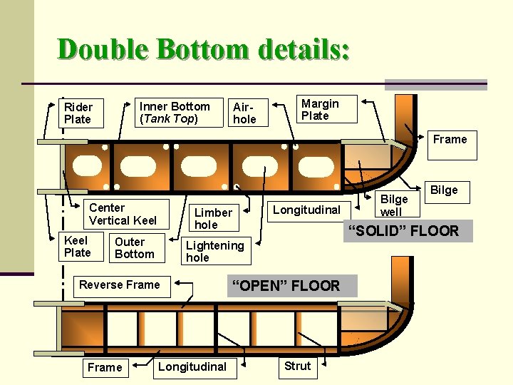 Double Bottom details: Inner Bottom (Tank Top) Rider Plate Airhole Margin Plate Frame Center