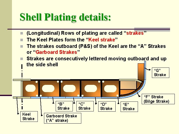 Shell Plating details: n (Longitudinal) Rows of plating are called “strakes” n The Keel
