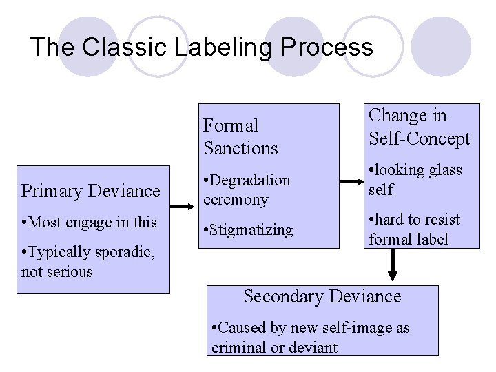 The Classic Labeling Process Formal Sanctions Primary Deviance • Most engage in this •