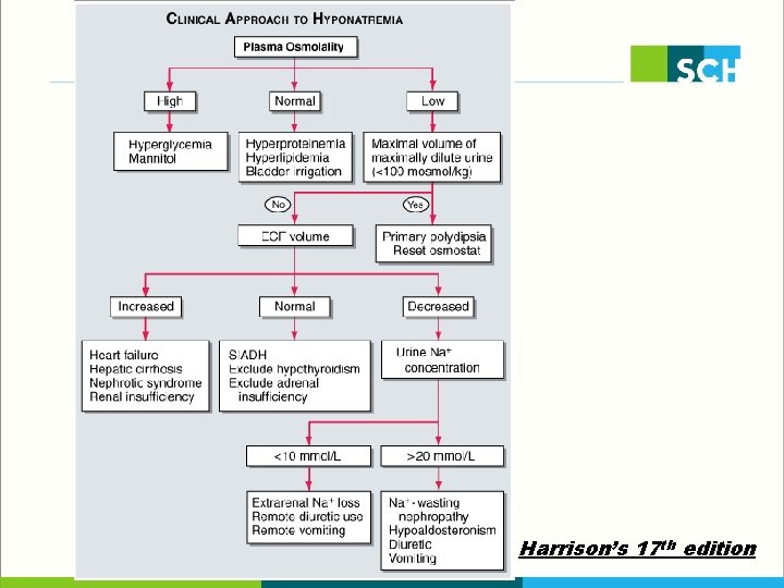 Harrison’s 17 th edition 