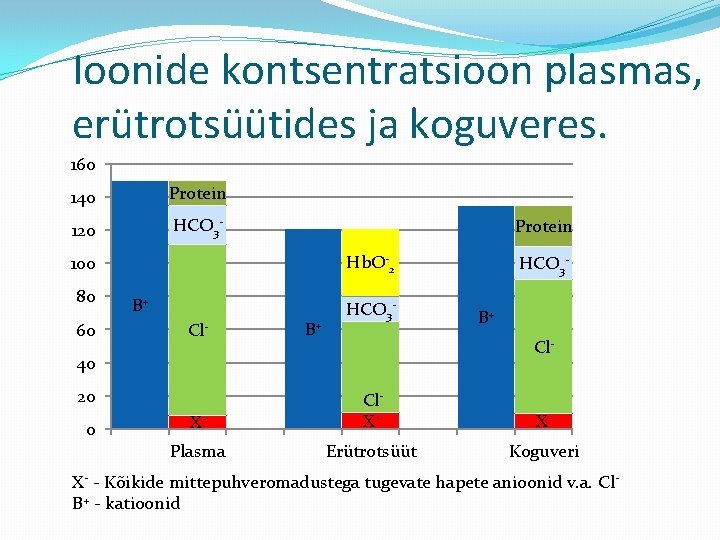 Ioonide kontsentratsioon plasmas, erütrotsüütides ja koguveres. 160 140 Protein 120 HCO 3 - Protein