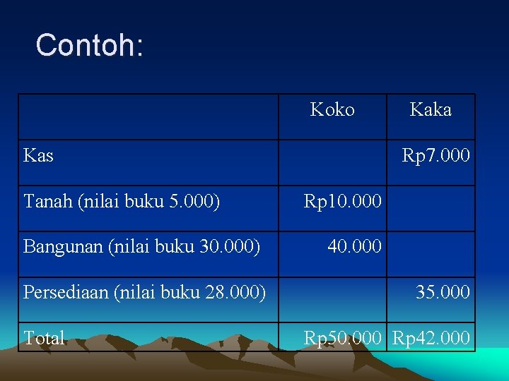 Contoh: Koko Kas Tanah (nilai buku 5. 000) Bangunan (nilai buku 30. 000) Persediaan