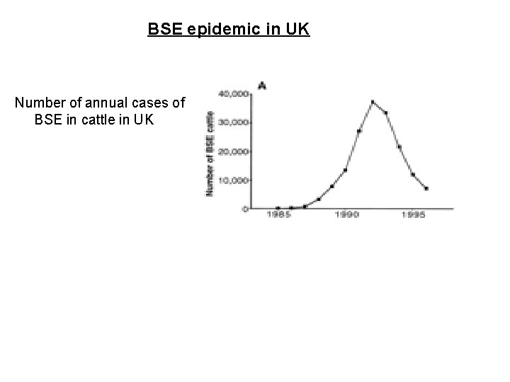 BSE epidemic in UK Number of annual cases of BSE in cattle in UK