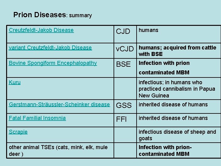 Prion Diseases: summary Creutzfeldt-Jakob Disease CJD humans variant Creutzfeldt-Jakob Disease v. CJD humans; acquired